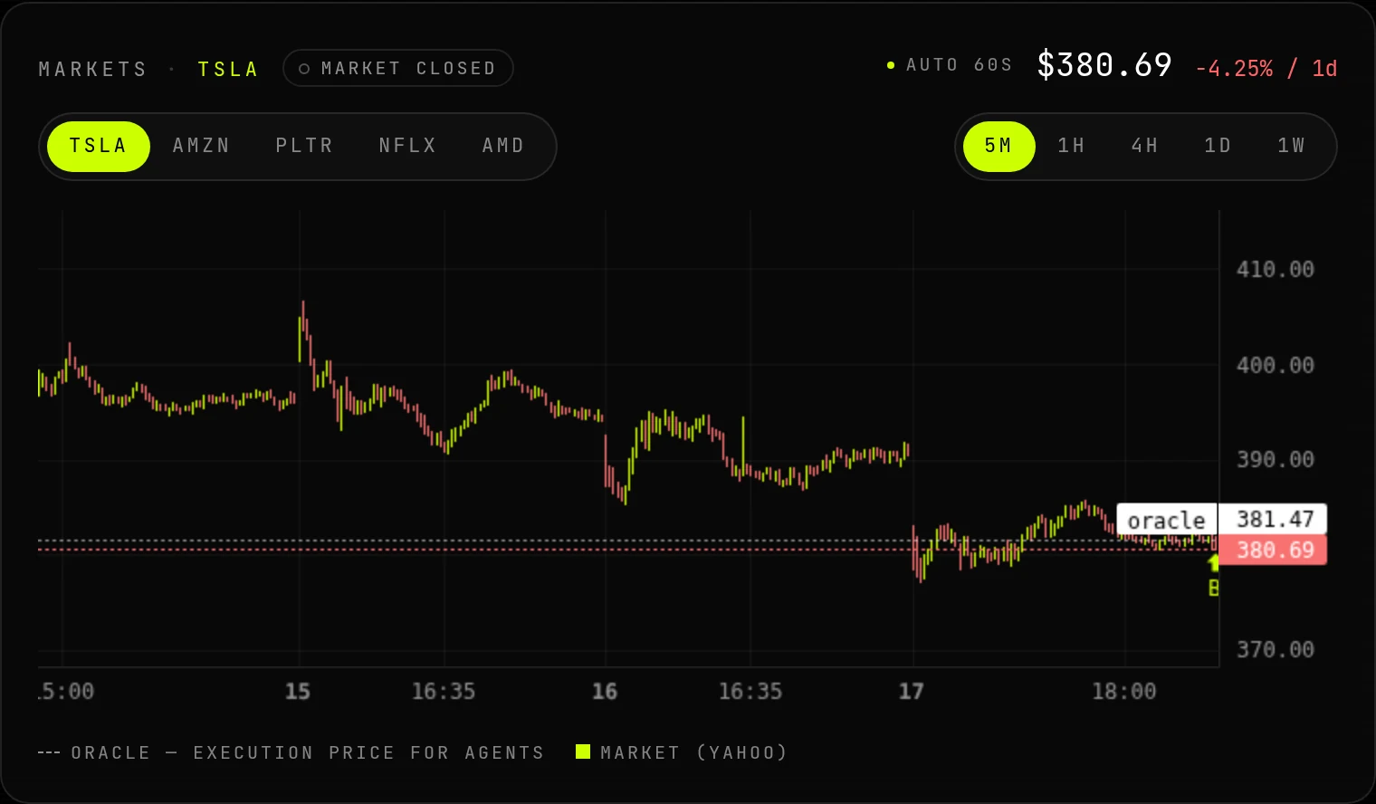 TSLA candlestick chart with interval chips, oracle execution-price line, and market-session badge